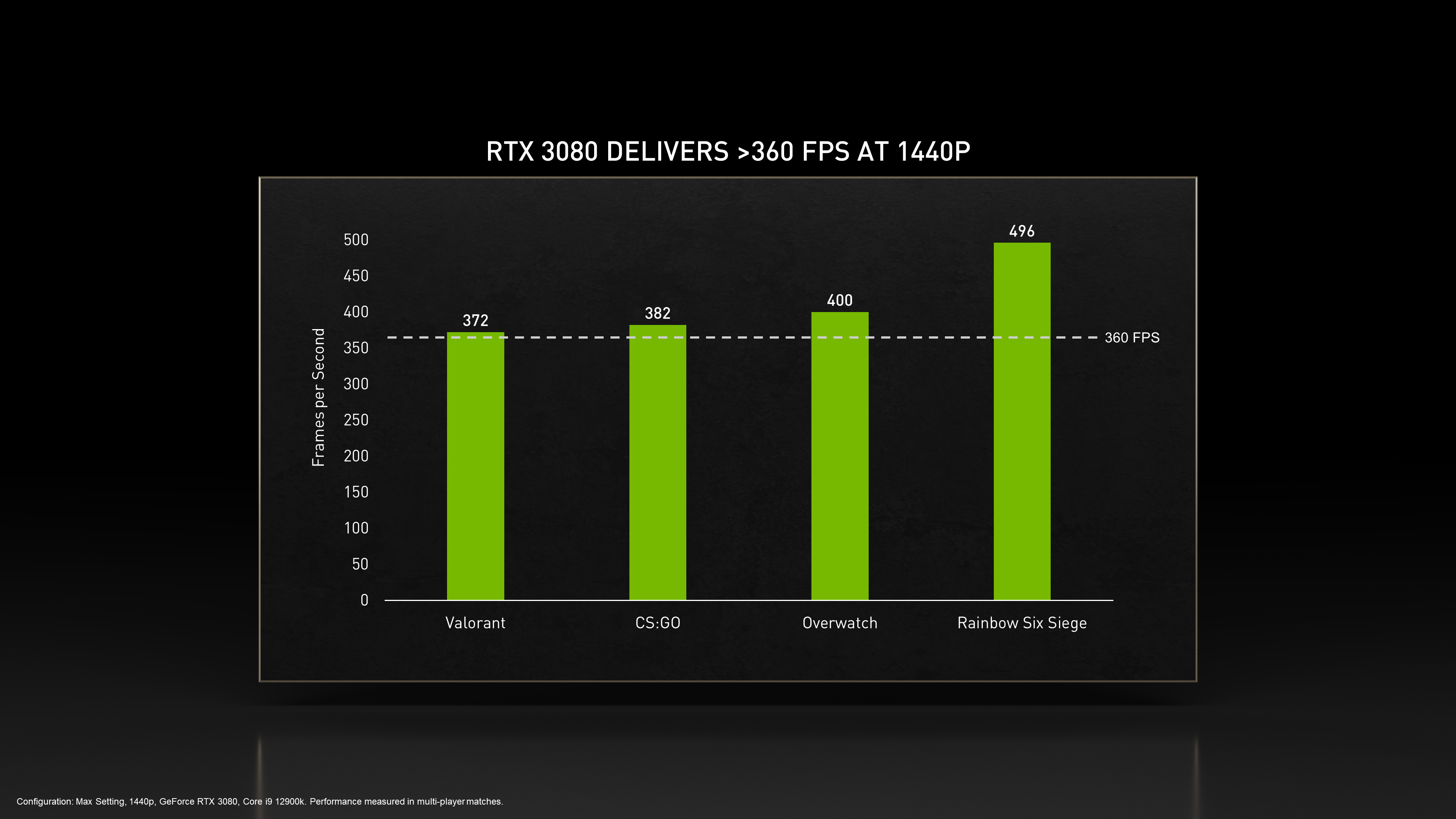 NVIDIA 1440p G-SYNC Esports Displays