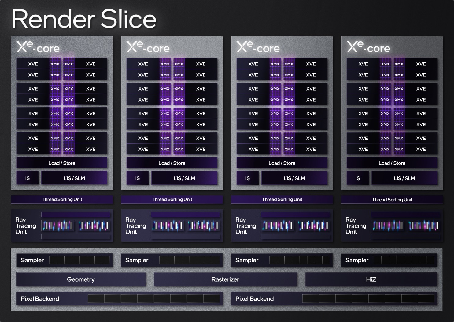 Intel Arc Xe HPG Render Slice