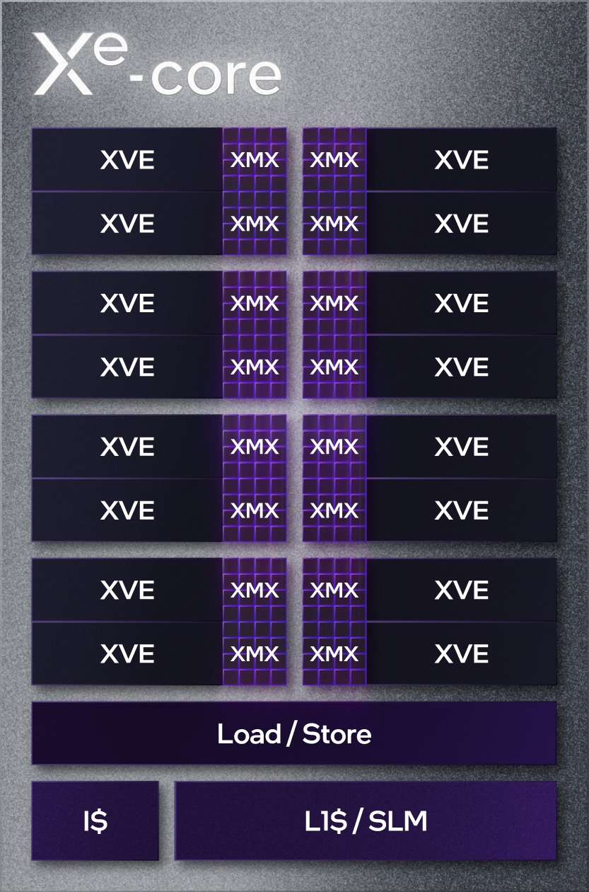 Intel Arc Xe-HPG Xe-Core