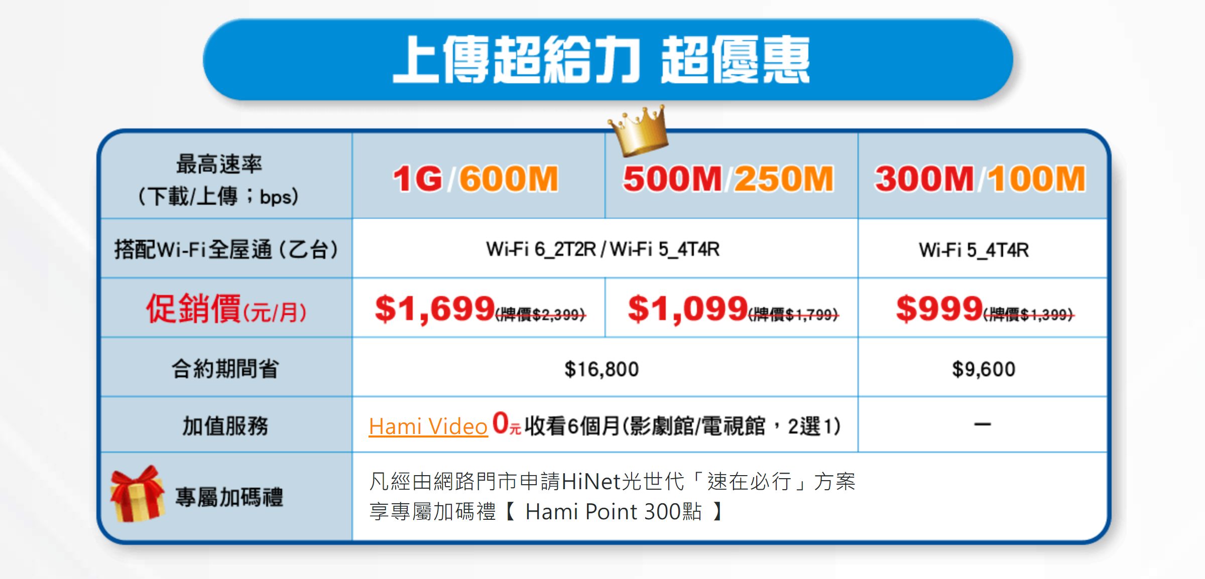 中華電信 光世代 速在必行