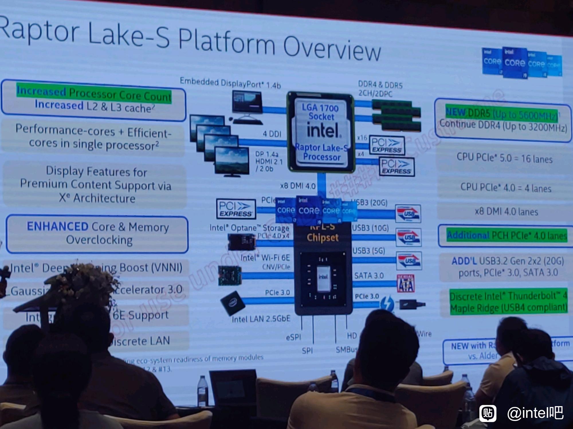 Intel Raptor Lake-S Platform