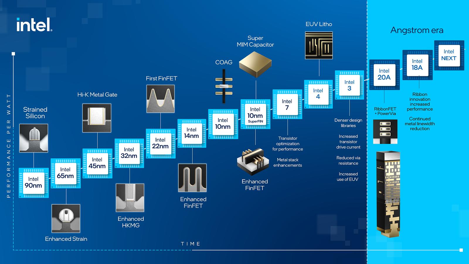 Intel 4製程每瓦效能提升逾20％，2023問世、寄望2025重返榮耀 | 4Gamers