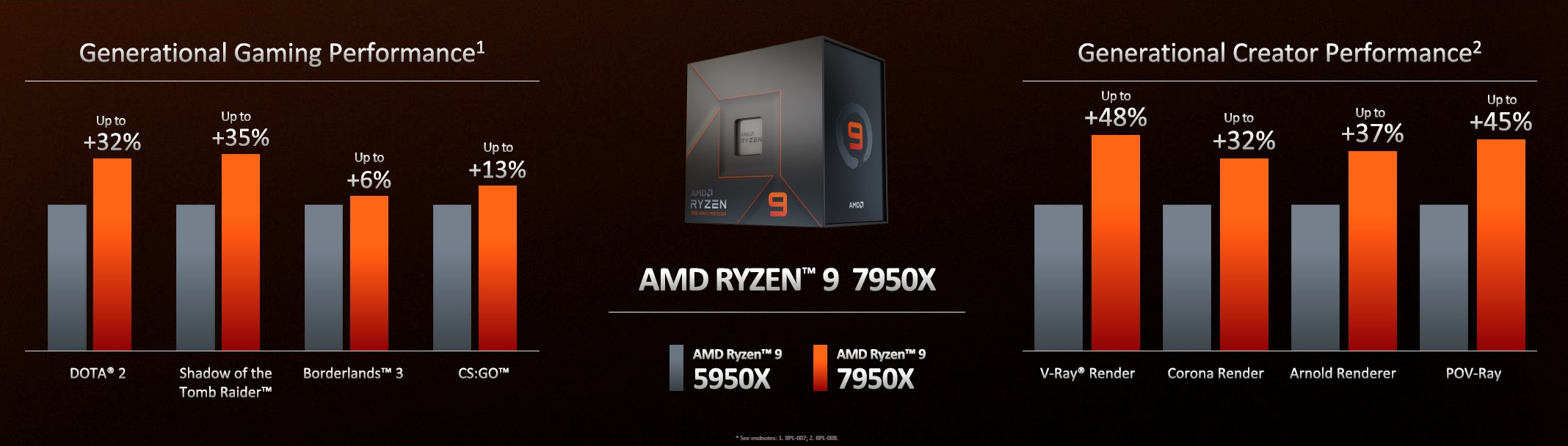 AMD Zen 4 Ryzen 7000 series "Raphael" processors