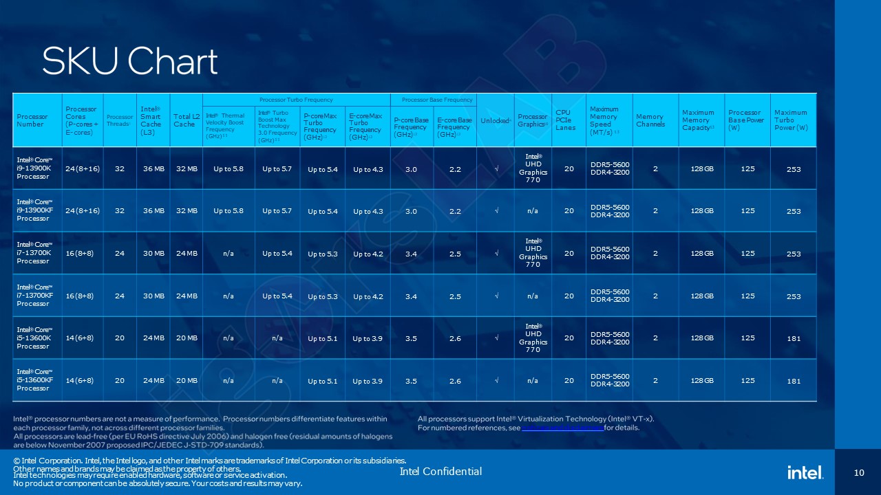 Raptor Lake 第 13 代 Intel Core 處理器