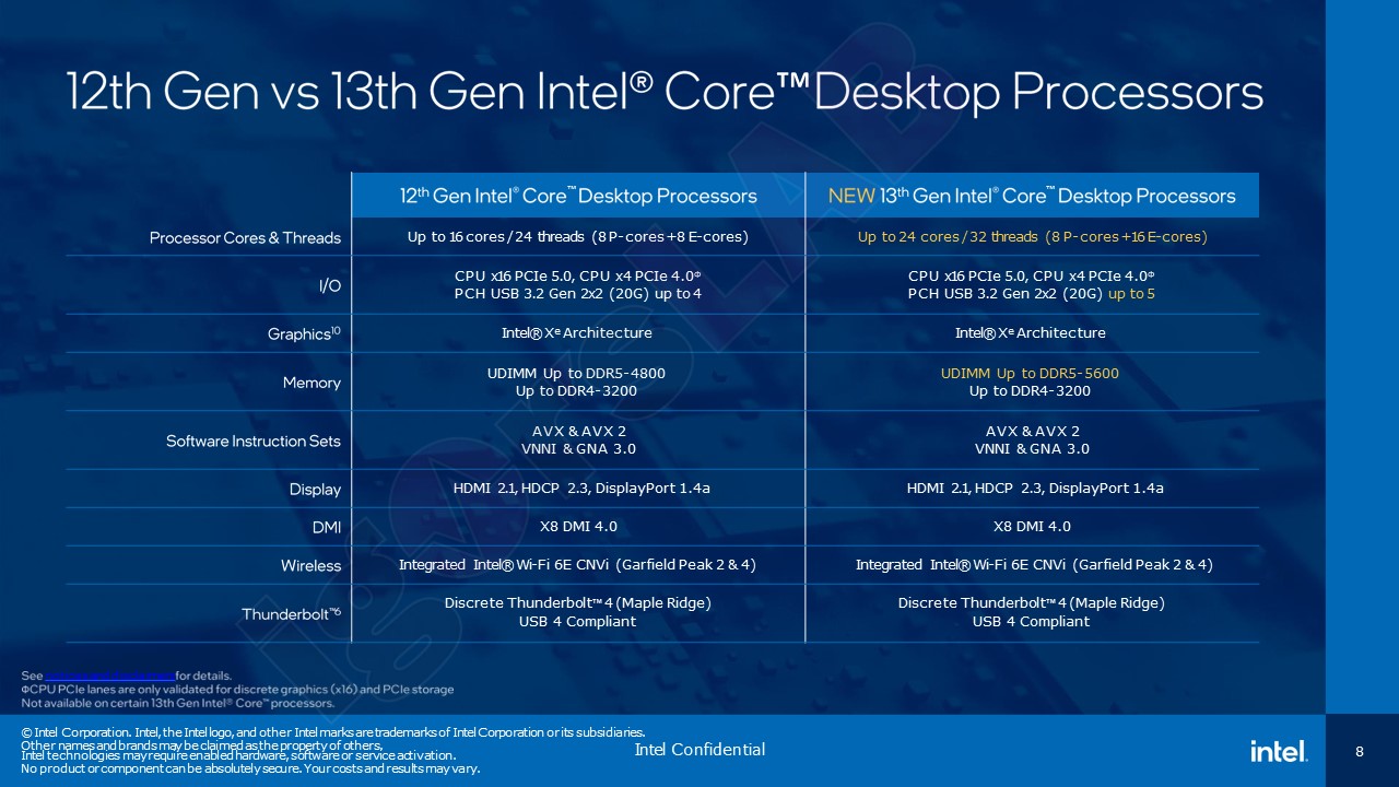 Raptor Lake 第 13 代 Intel Core 處理器