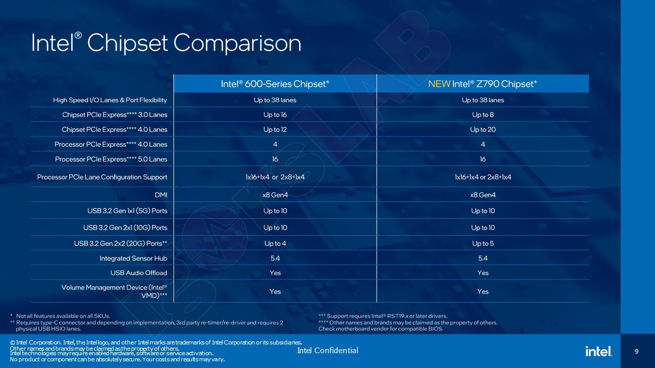 Raptor Lake 第 13 代 Intel Core 處理器