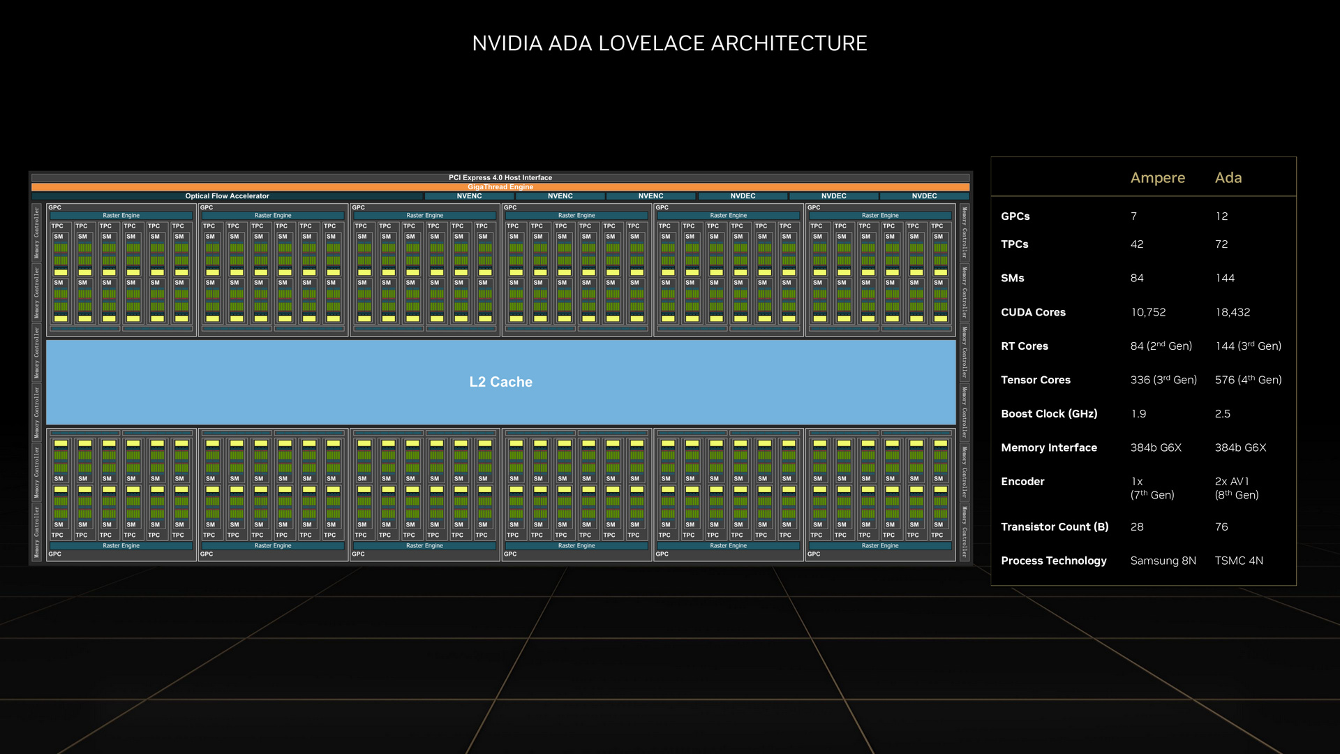 NVIDIA GeForce RTX 40 Series Ada Lovelace Architecture