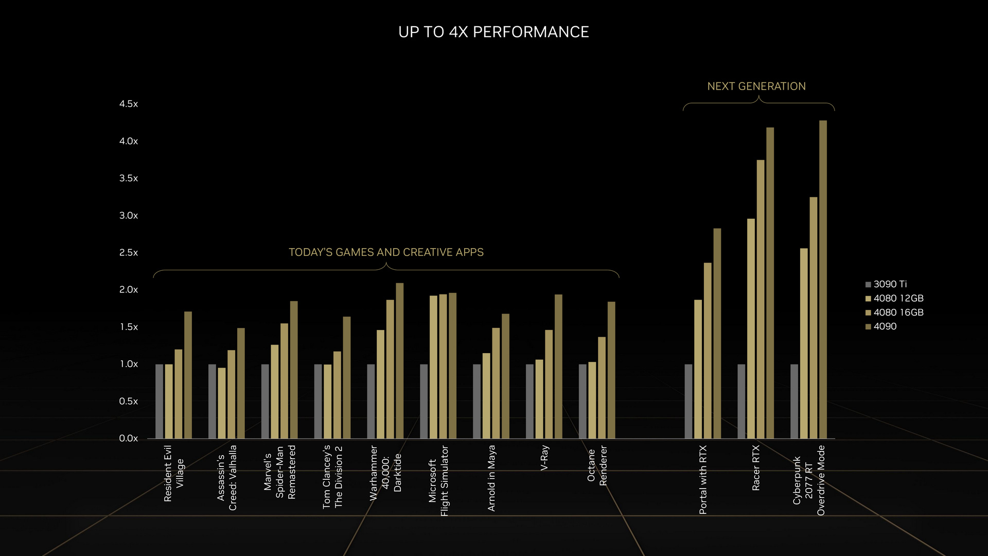 NVIDIA GeForce RTX 4090 / 4080 Performance