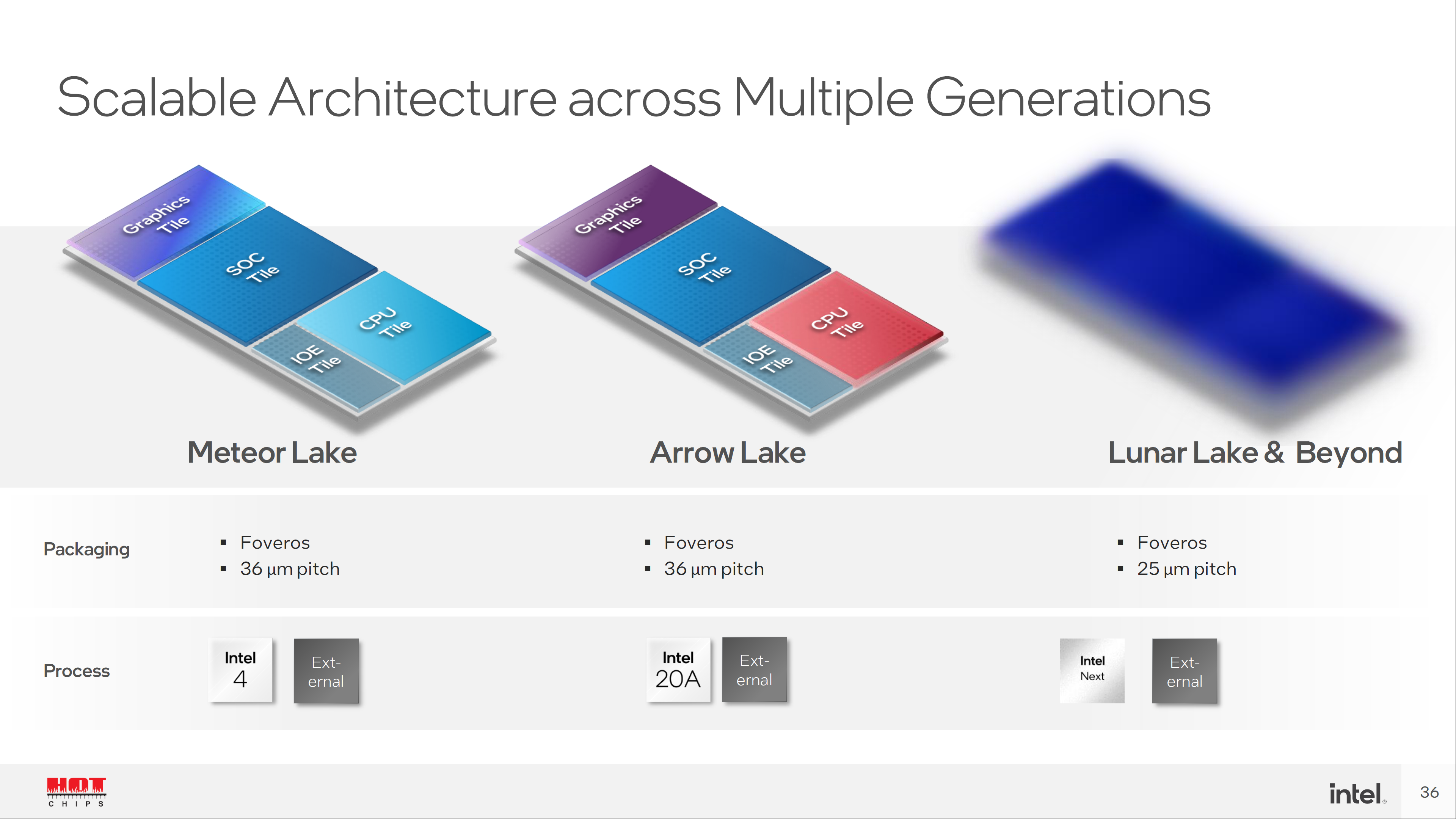 Intel Meteor Lake, Arrow Lake, Lunar Lake