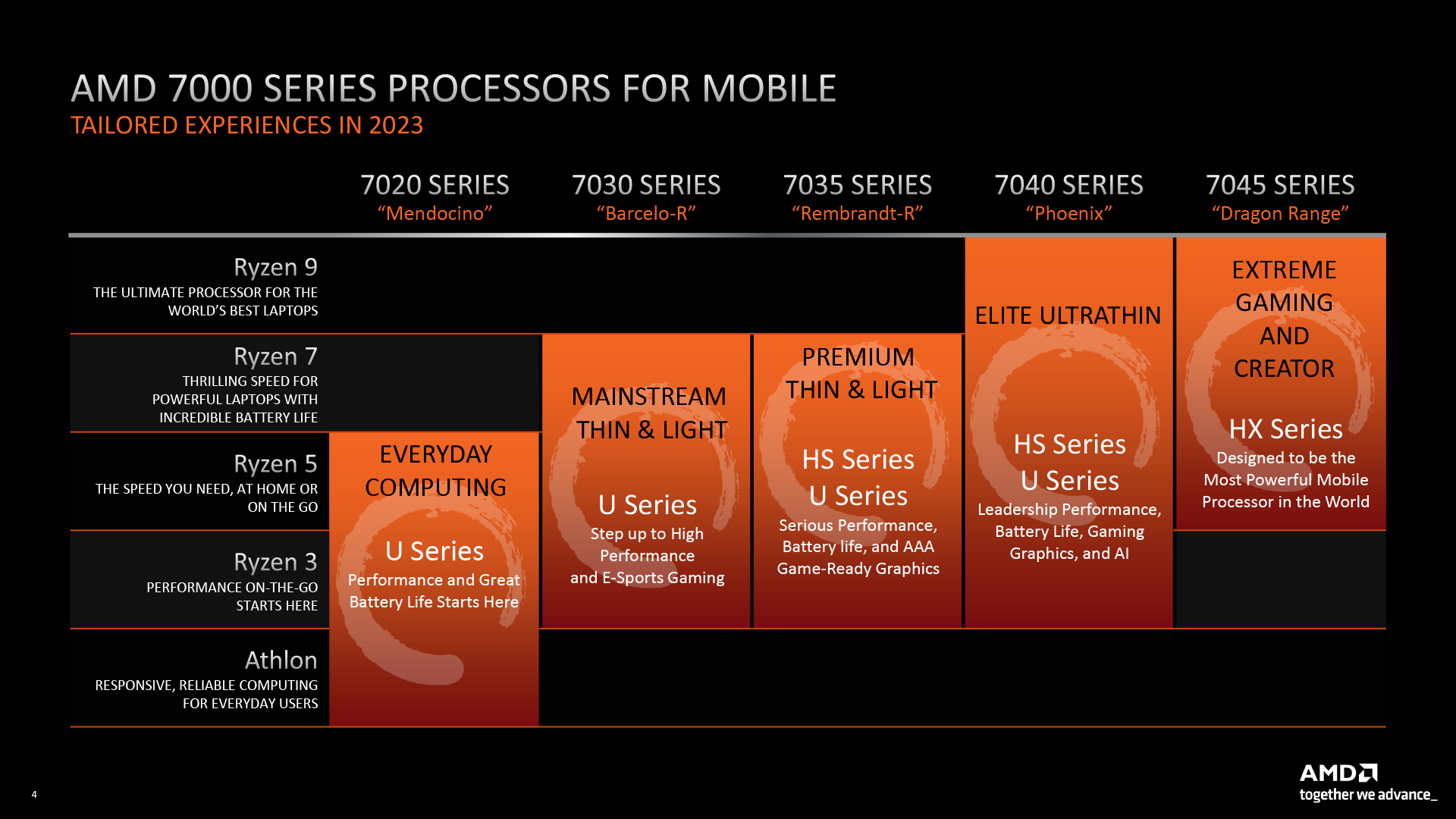 AMD Ryzen 7000 mobile processors