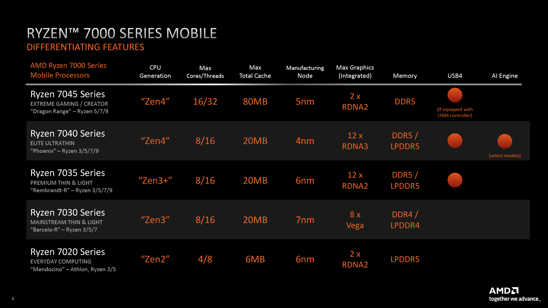AMD Ryzen 7000 mobile processors