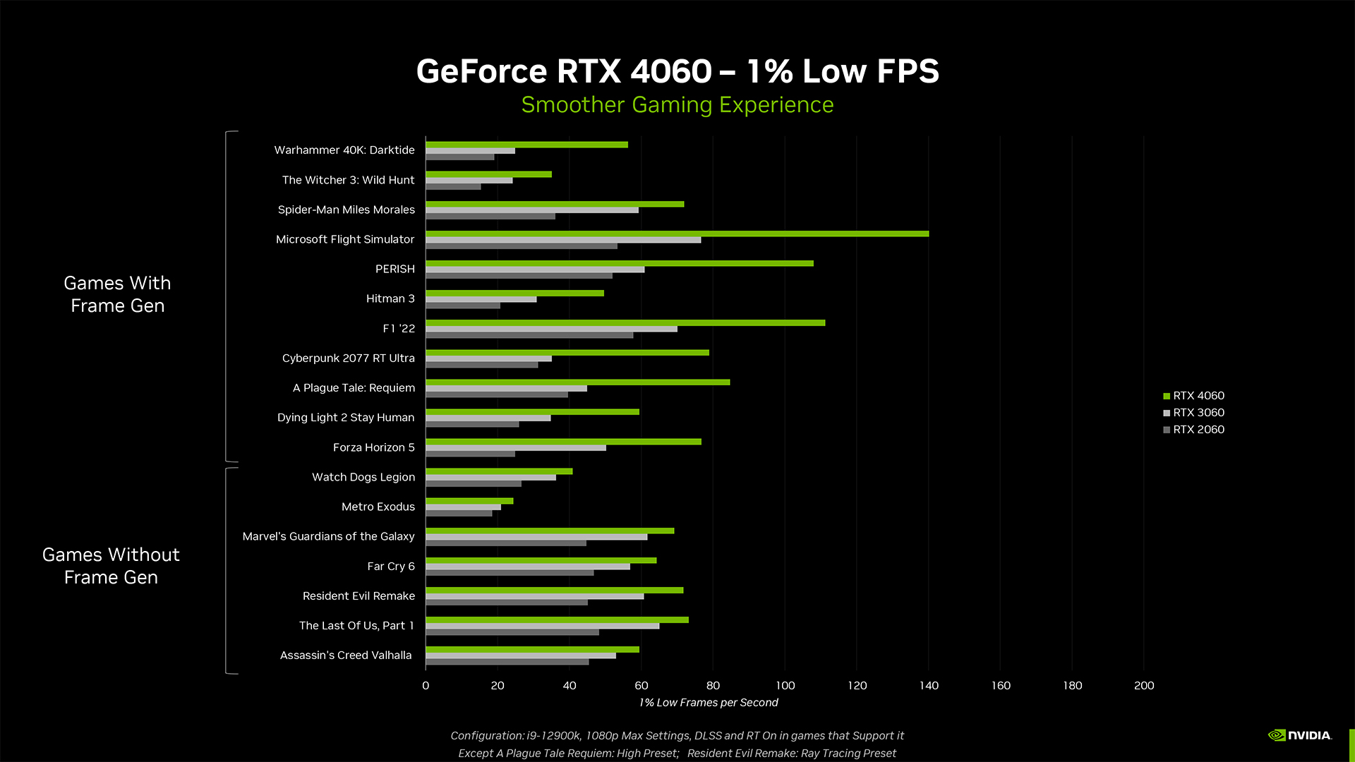NVIDIA GeForce RTX 4060 Family
