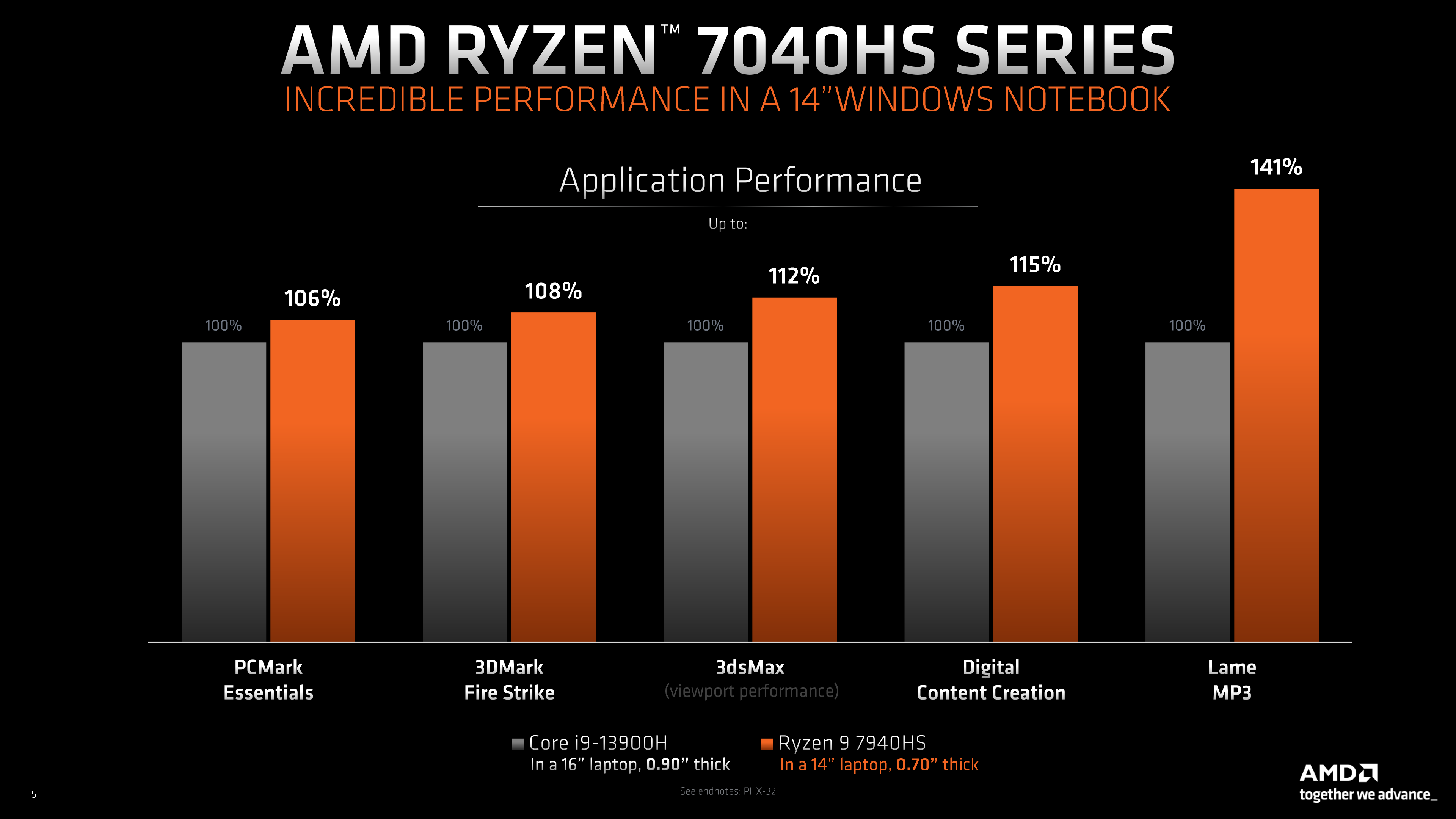 AMD Ryzen 7040HS Processor