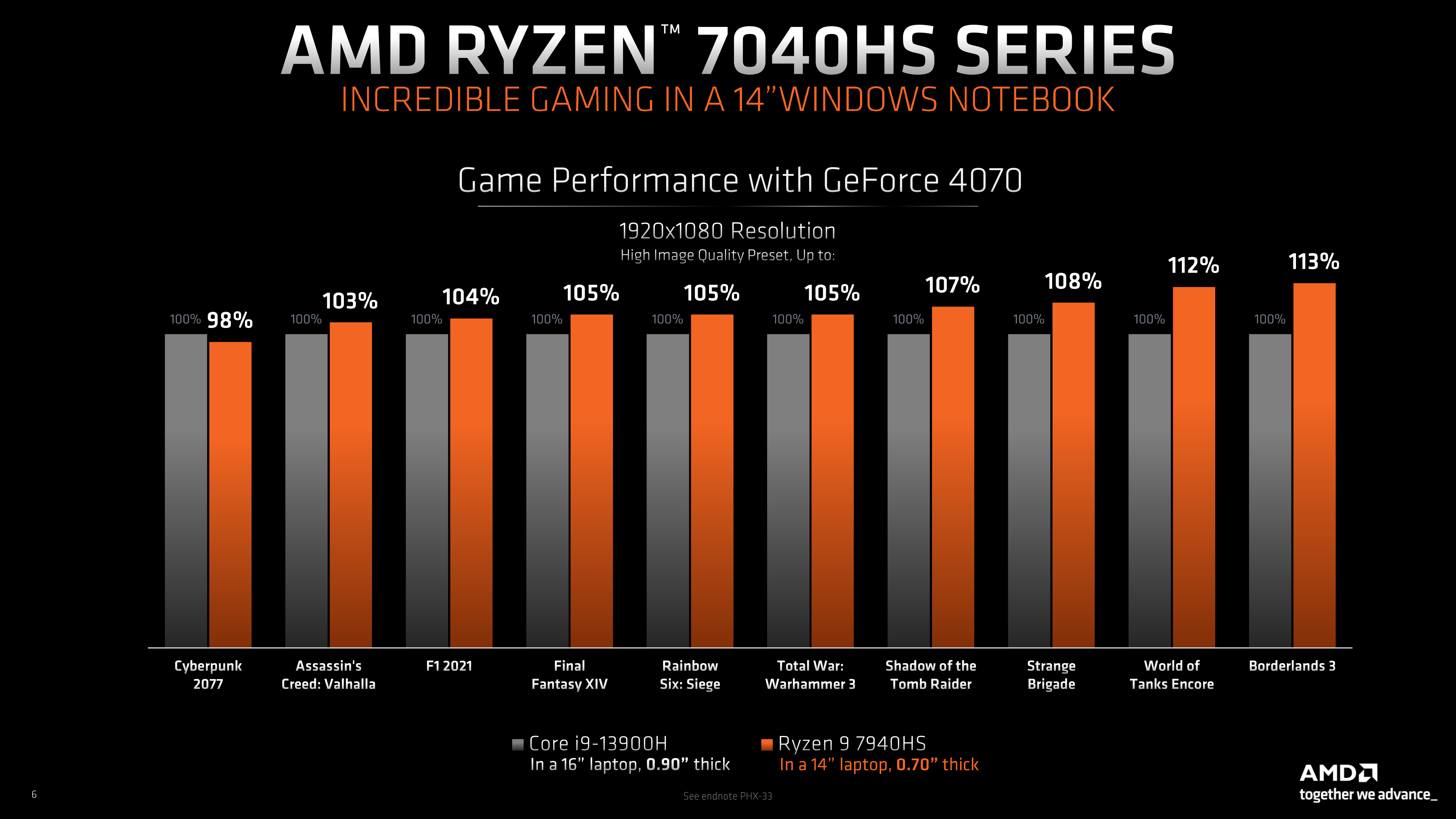 AMD Ryzen 7040HS Processor