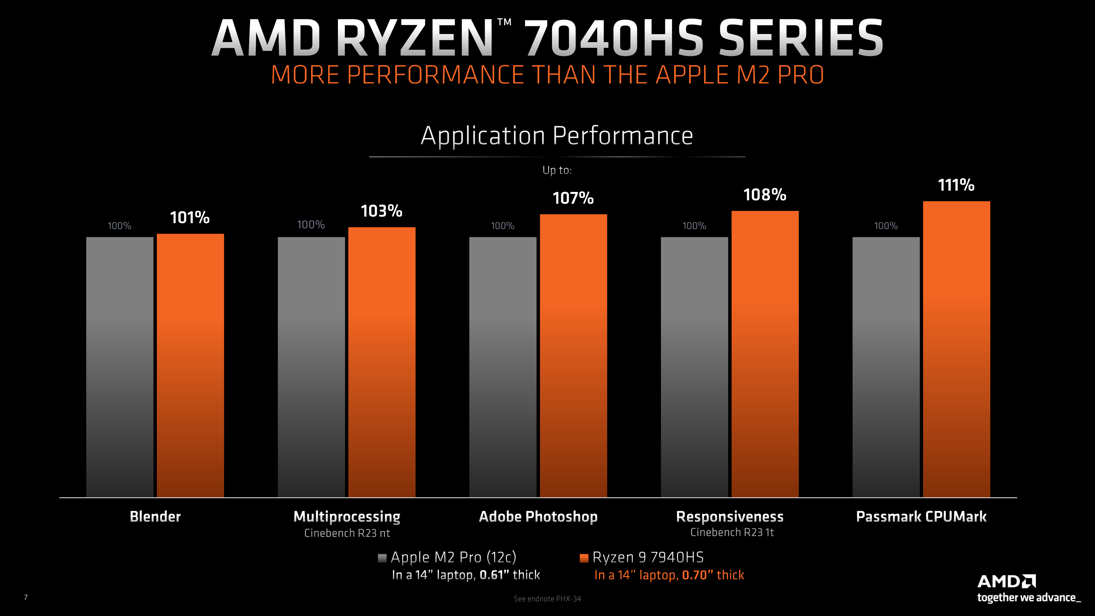 AMD Ryzen 7040HS Processor