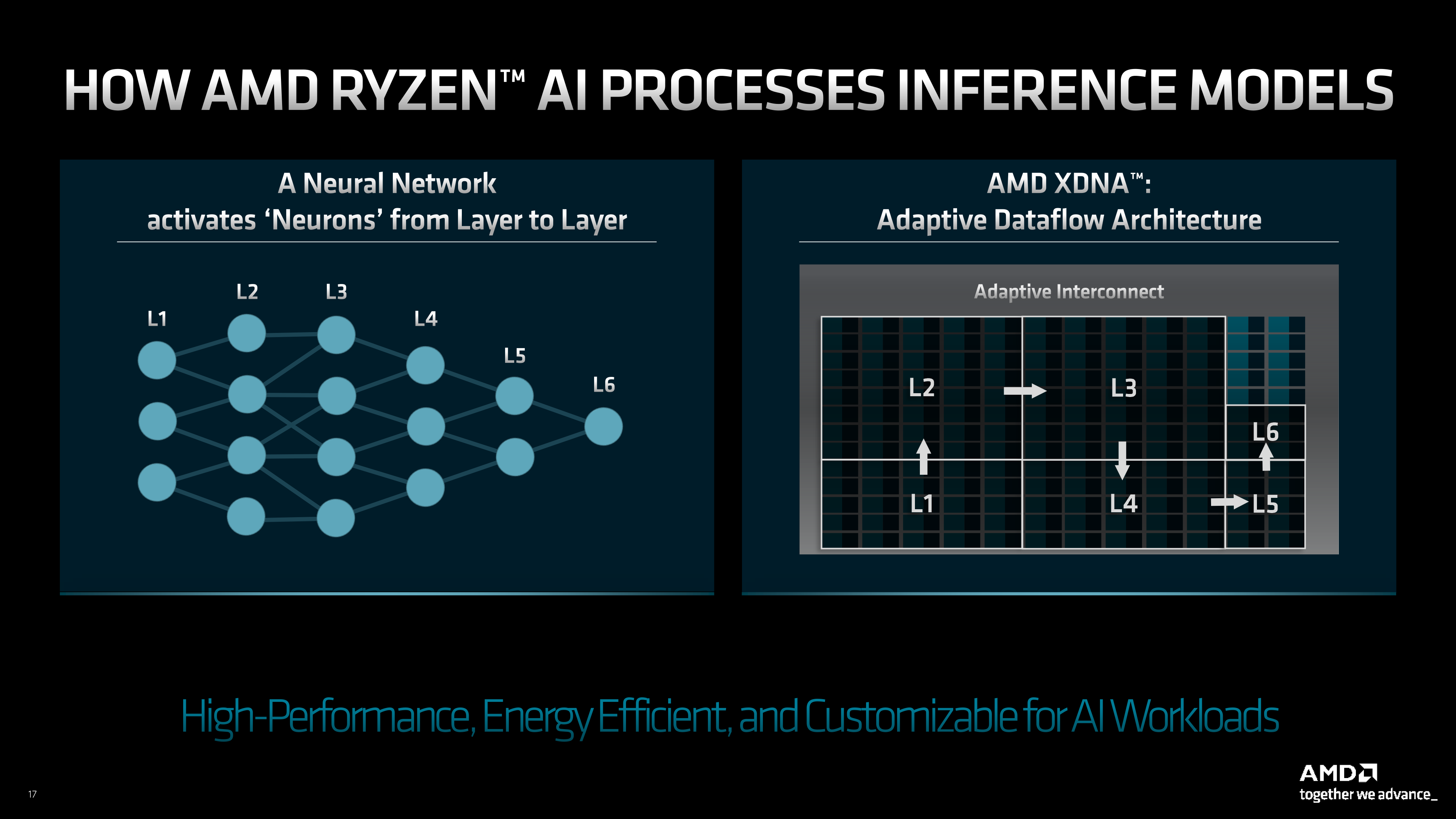 AMD Ryzen 7040HS Processor