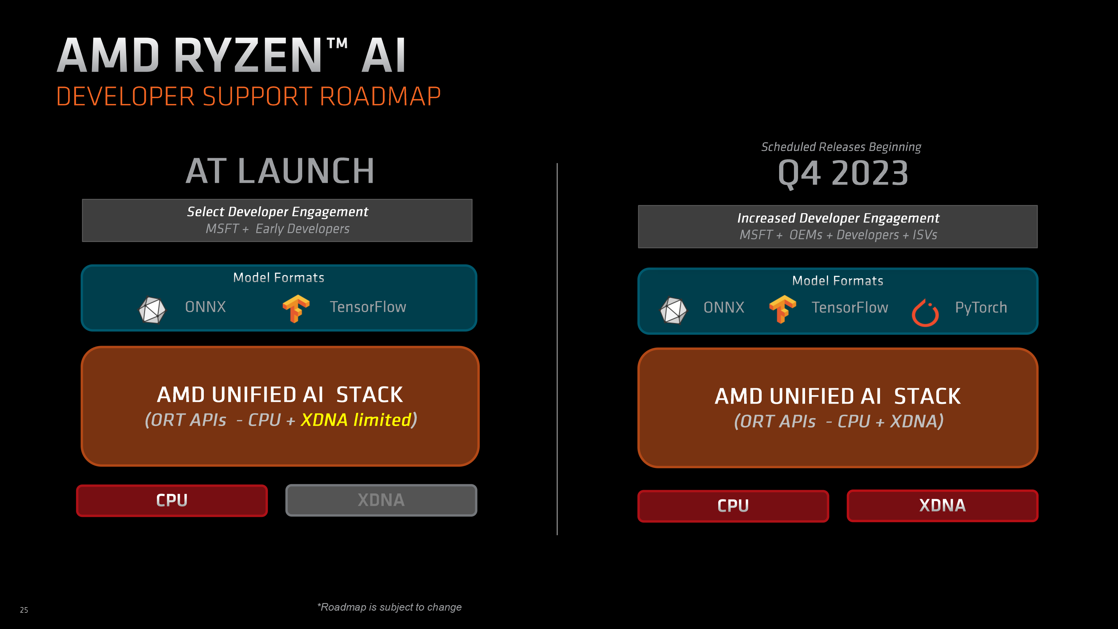 AMD Ryzen 7040HS Processor