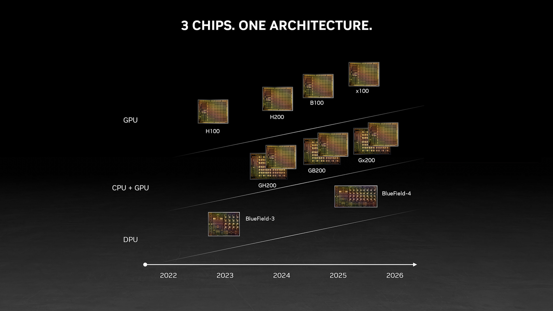 NVIDIA預告Blackwell架構的B100資料中心GPU將在2024年登場 | 4Gamers