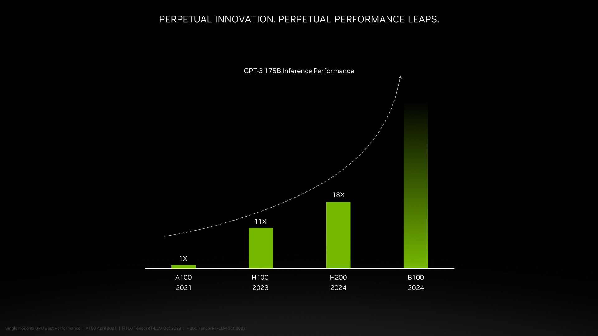 NVIDIA預告Blackwell架構的B100資料中心GPU將在2024年登場 | 4Gamers