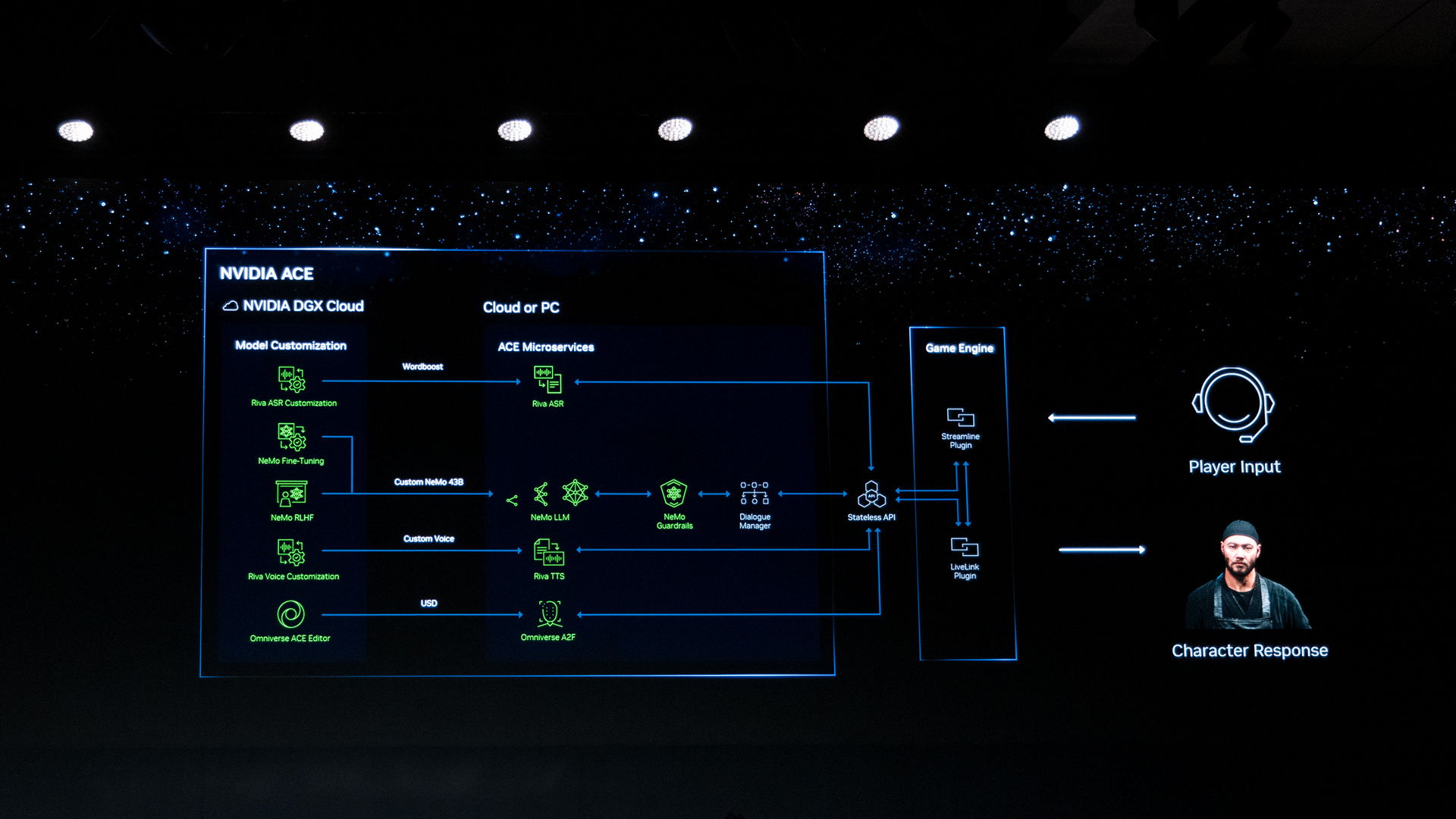 NVIDIA Avatar Cloud Engine (ACE) for Games