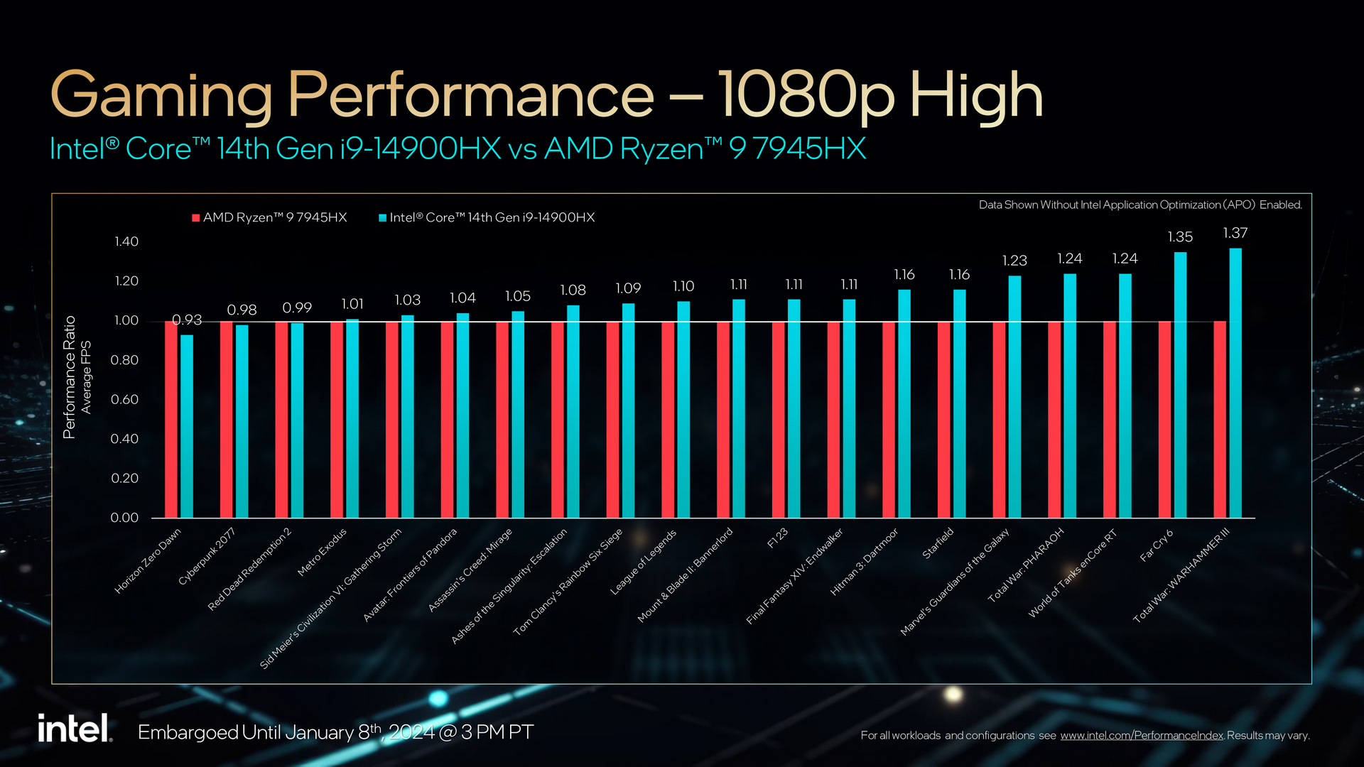 Intel Core Processors HX Mobile 14th Gen