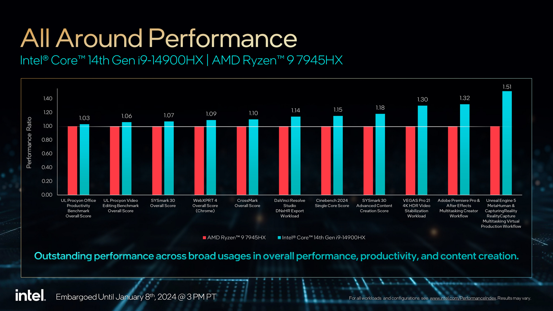 Intel Core Processors HX Mobile 14th Gen