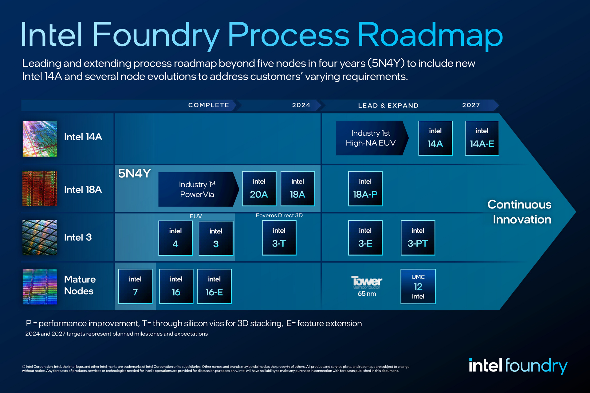 Intel Foundry Node Roadmap 2024
