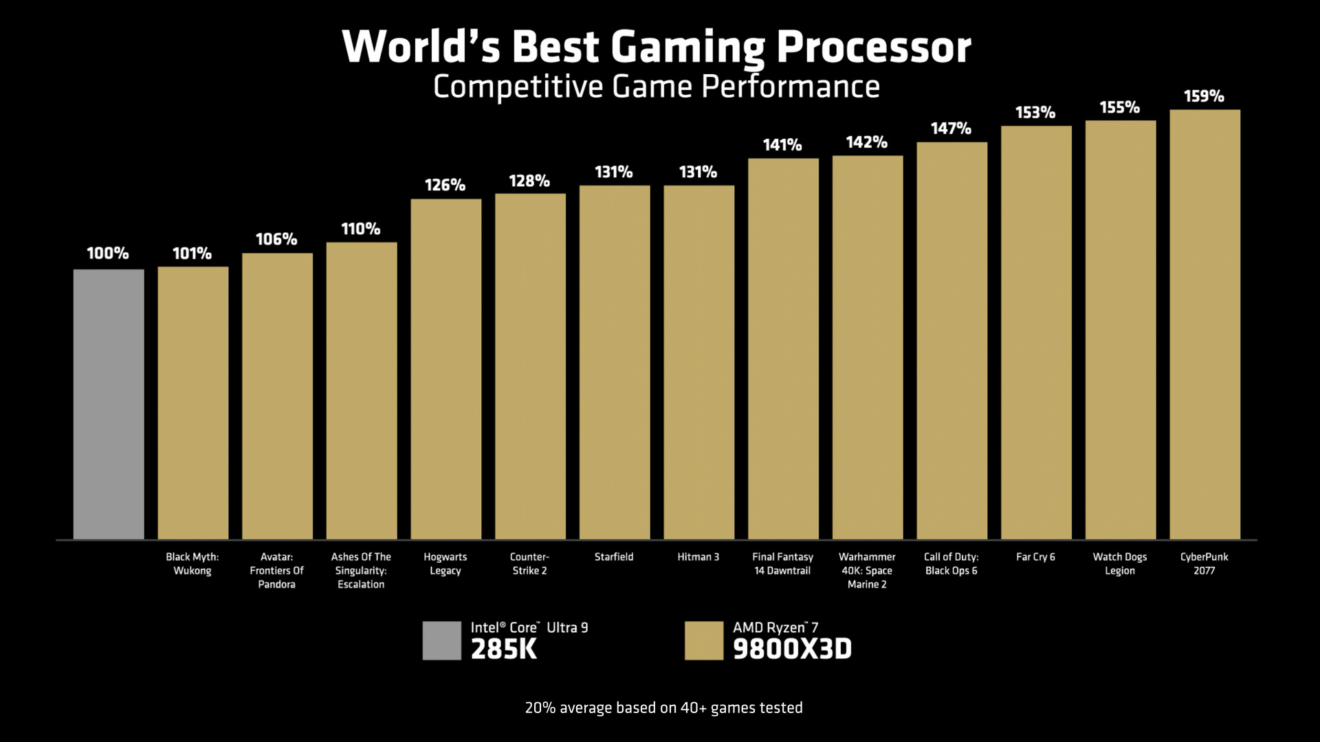 AMD Ryzen 7 9800X3D