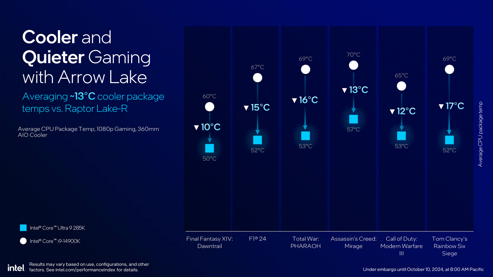 Intel Arrow Lake 架構 Core Ultra 200S 系列處理器