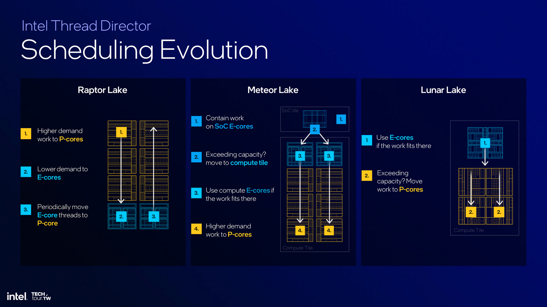 Intel Lunar Lake