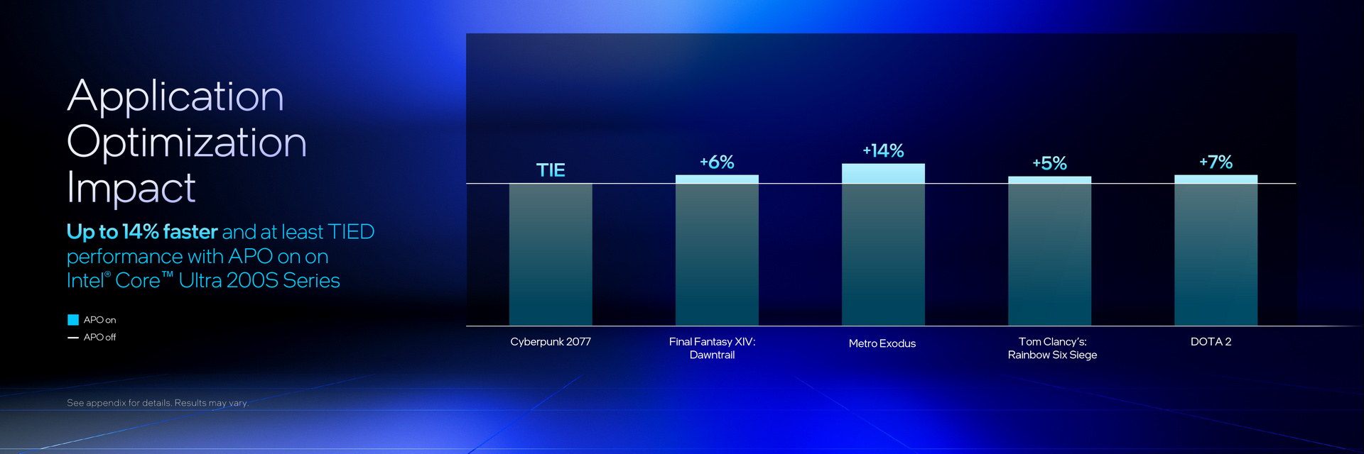 Intel Core Ultra 200S Series Update