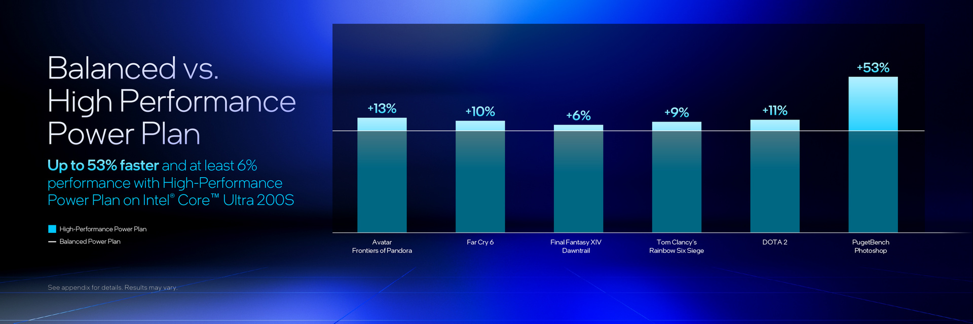 Intel Core Ultra 200S Series Update