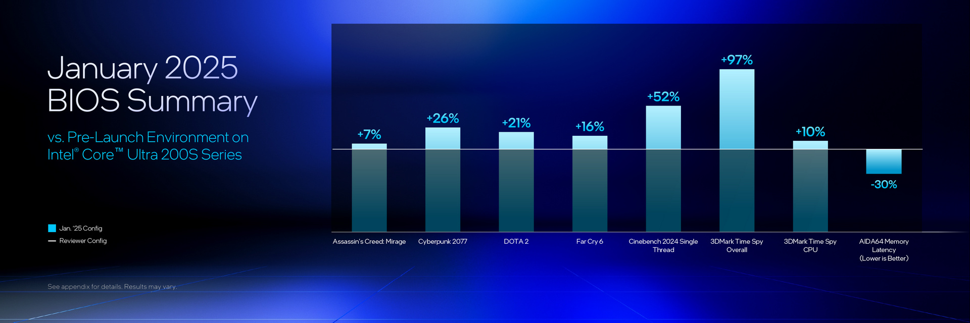 Intel Core Ultra 200S Series Update