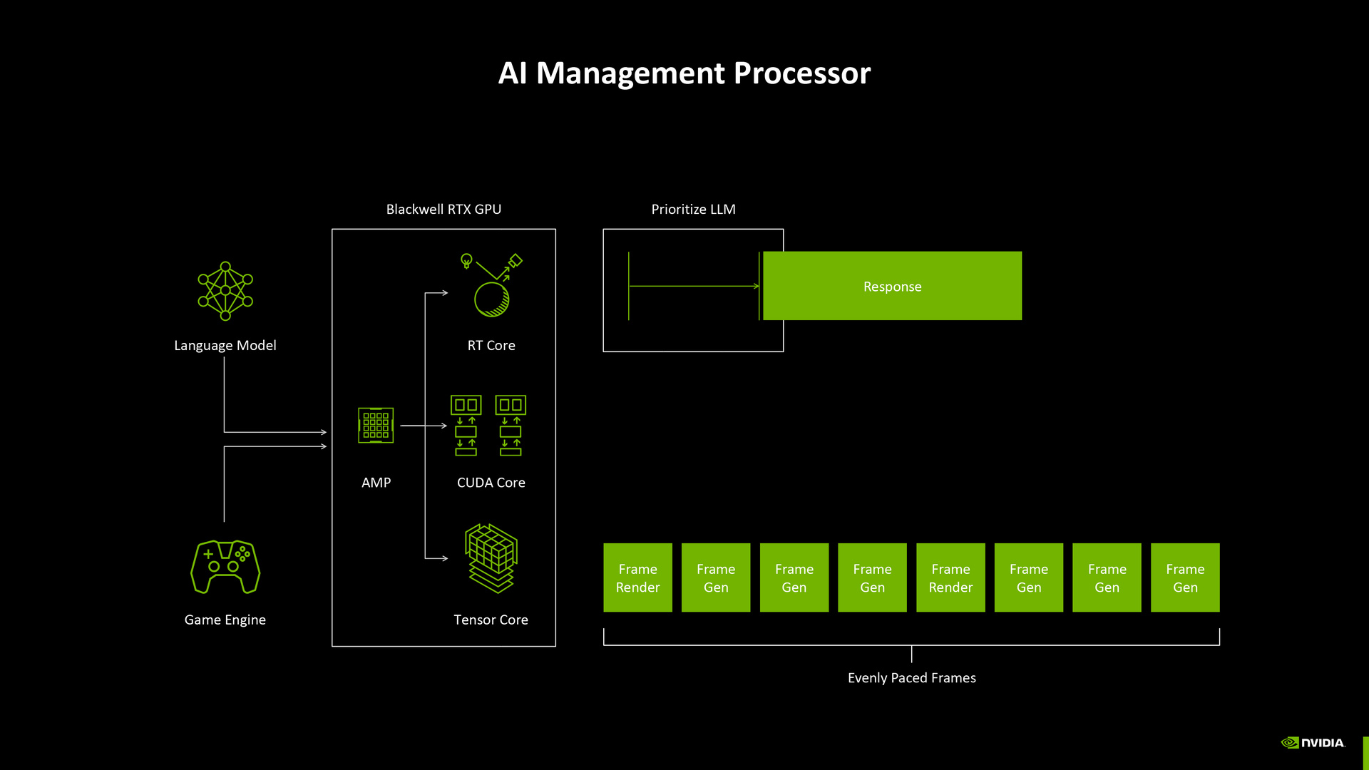 NVIDIA Blackwell Architecture