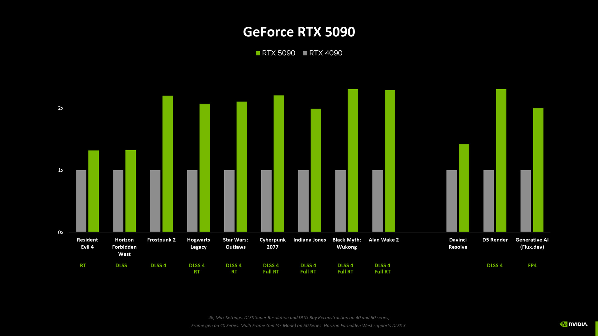 NVIDIA GeForce RTX 5090