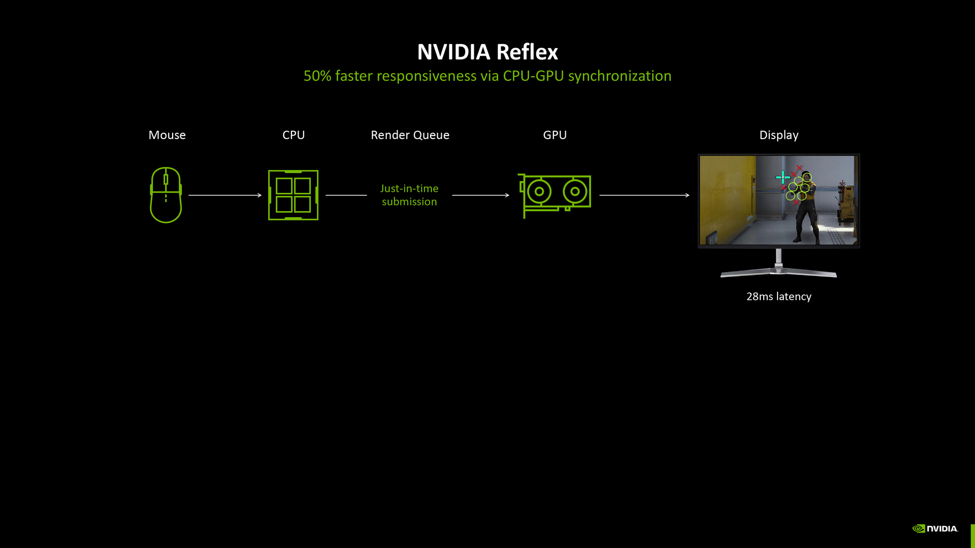 NVIDIA Reflex 2