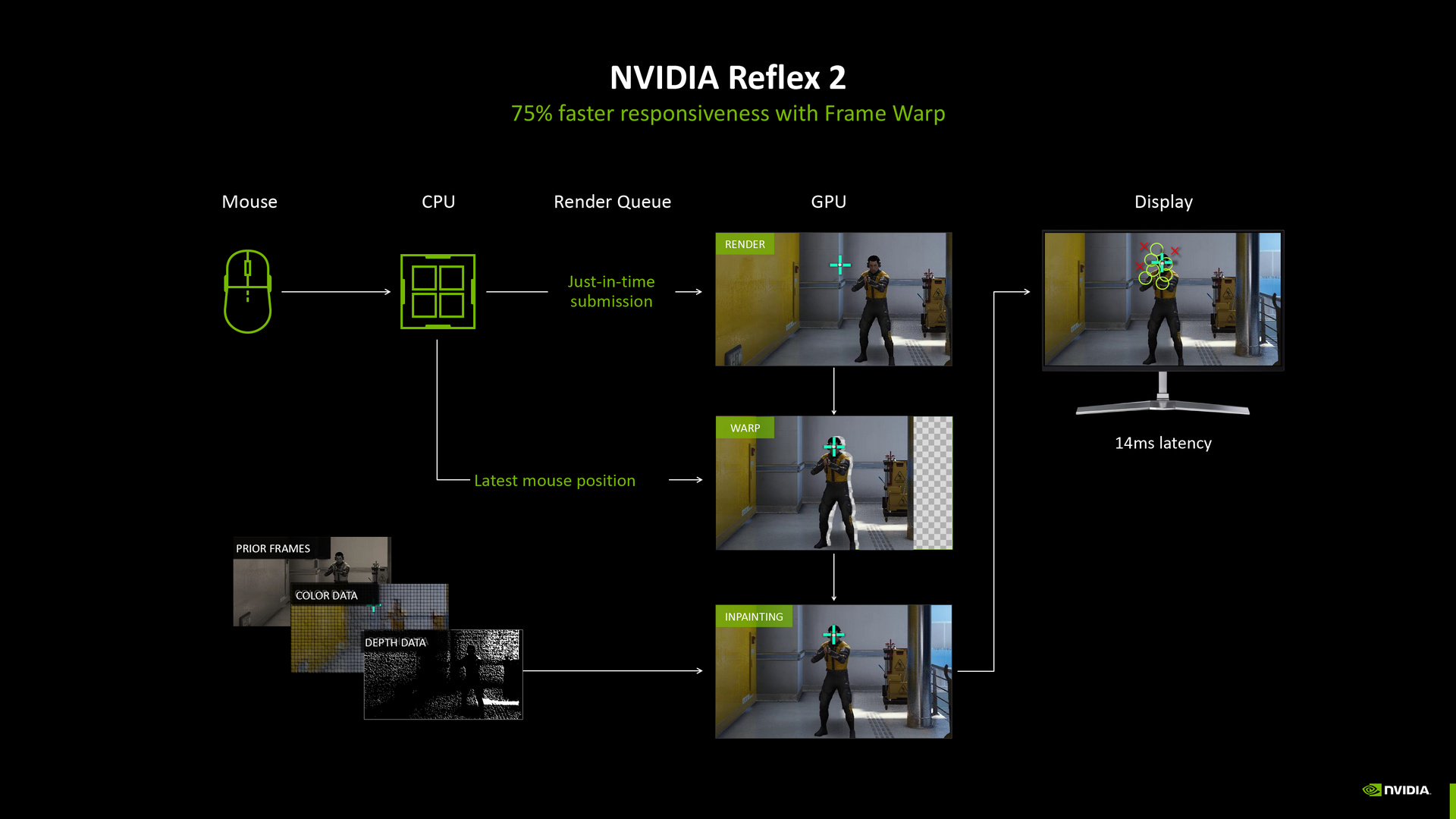 NVIDIA Reflex 2