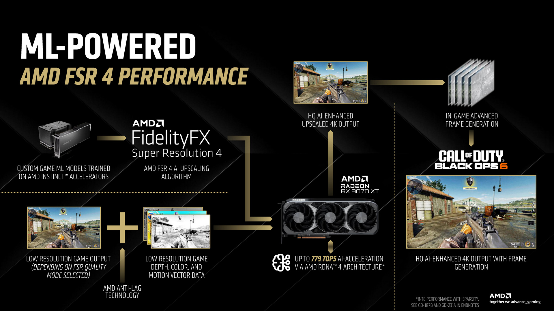 AMD RDNA 4 Radeon RX 9000 Series FSR 4