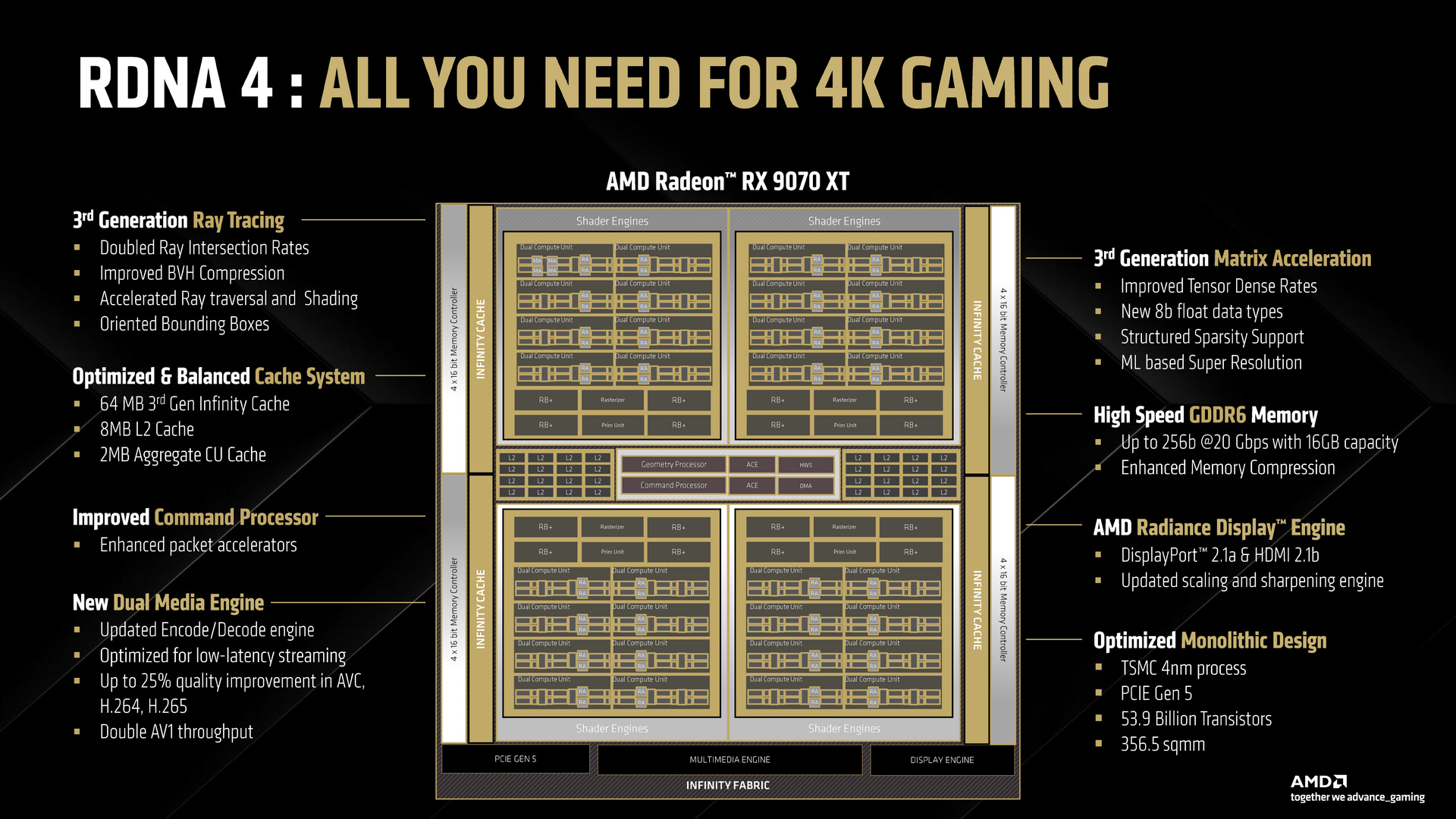 AMD RDNA 4 Radeon RX 9000 Series