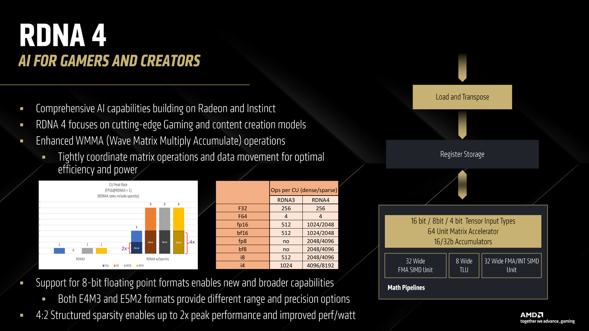 AMD RDNA 4 Radeon RX 9000 Series