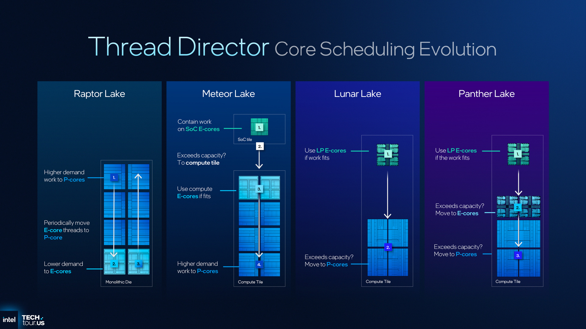 Intel Panther Lake