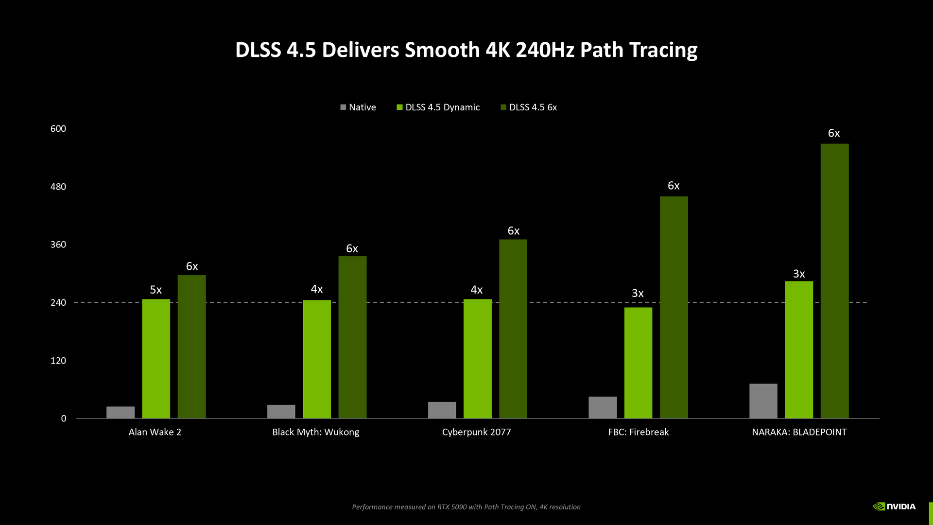 NVIDIA DLSS 4.5