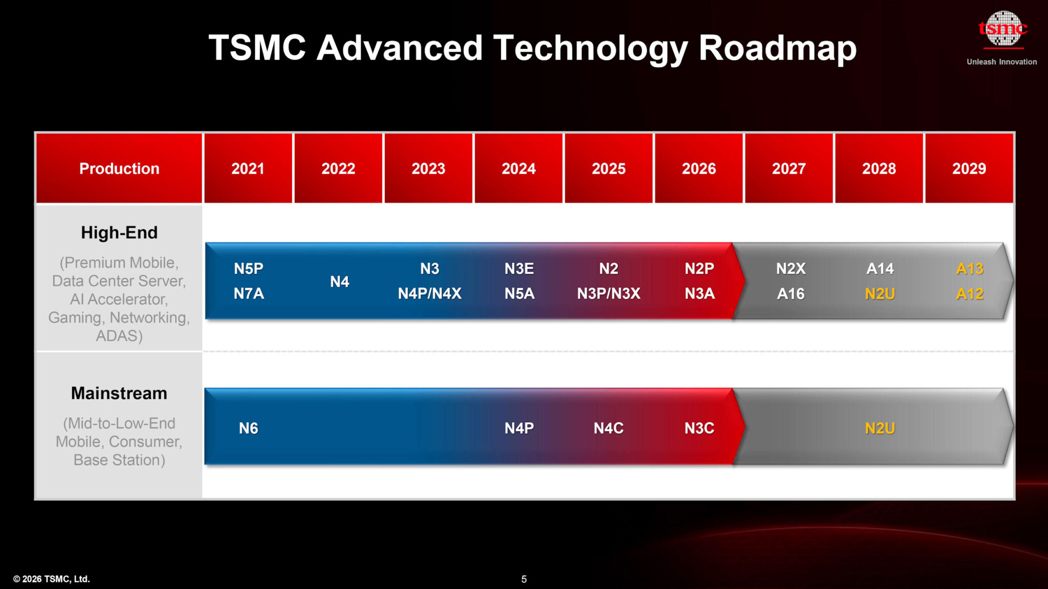 TSMC 2026 Roadmap