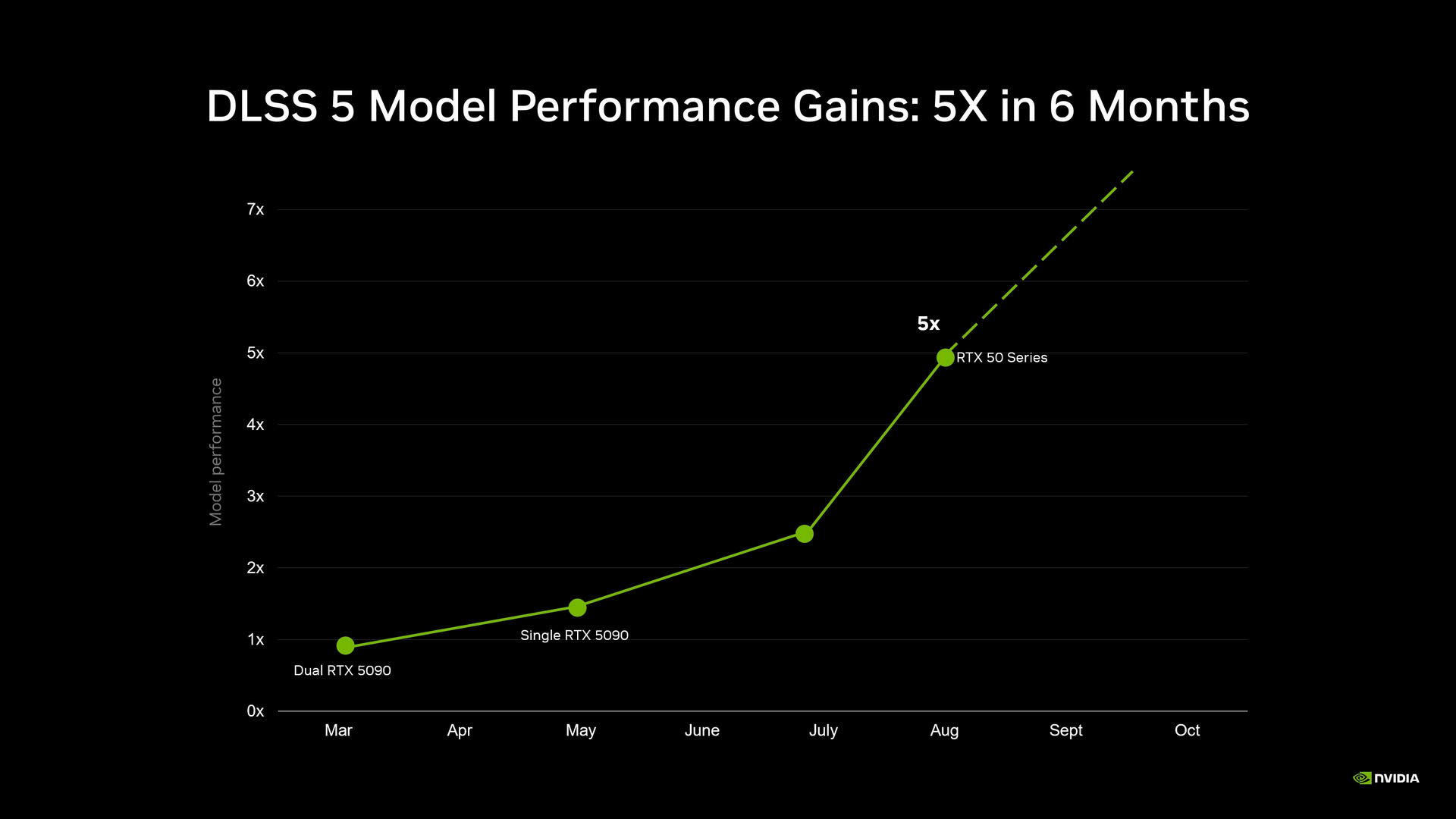 NVIDIA DLSS 5
