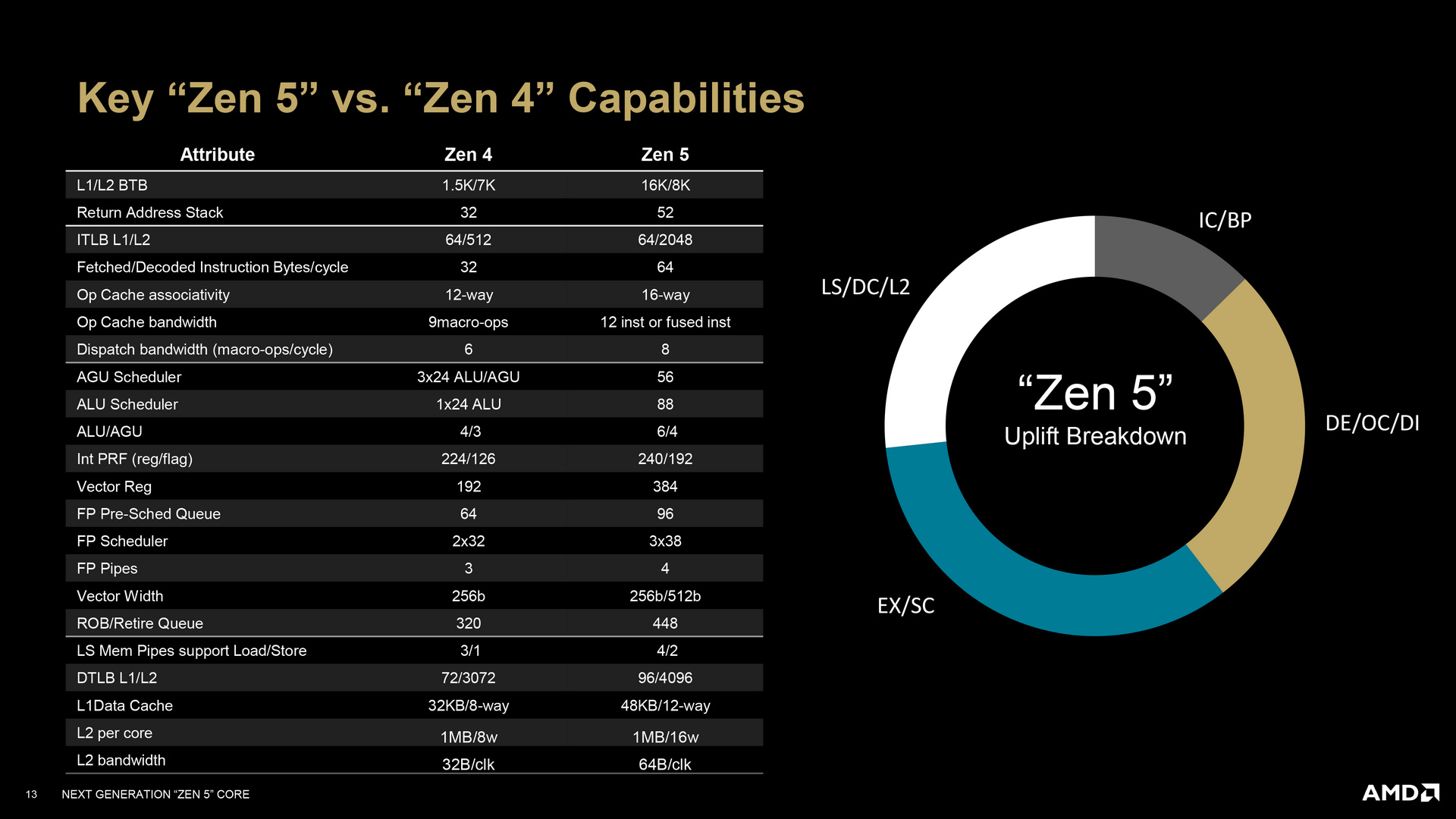 AMD Zen 5 and Zen 5c Architecture