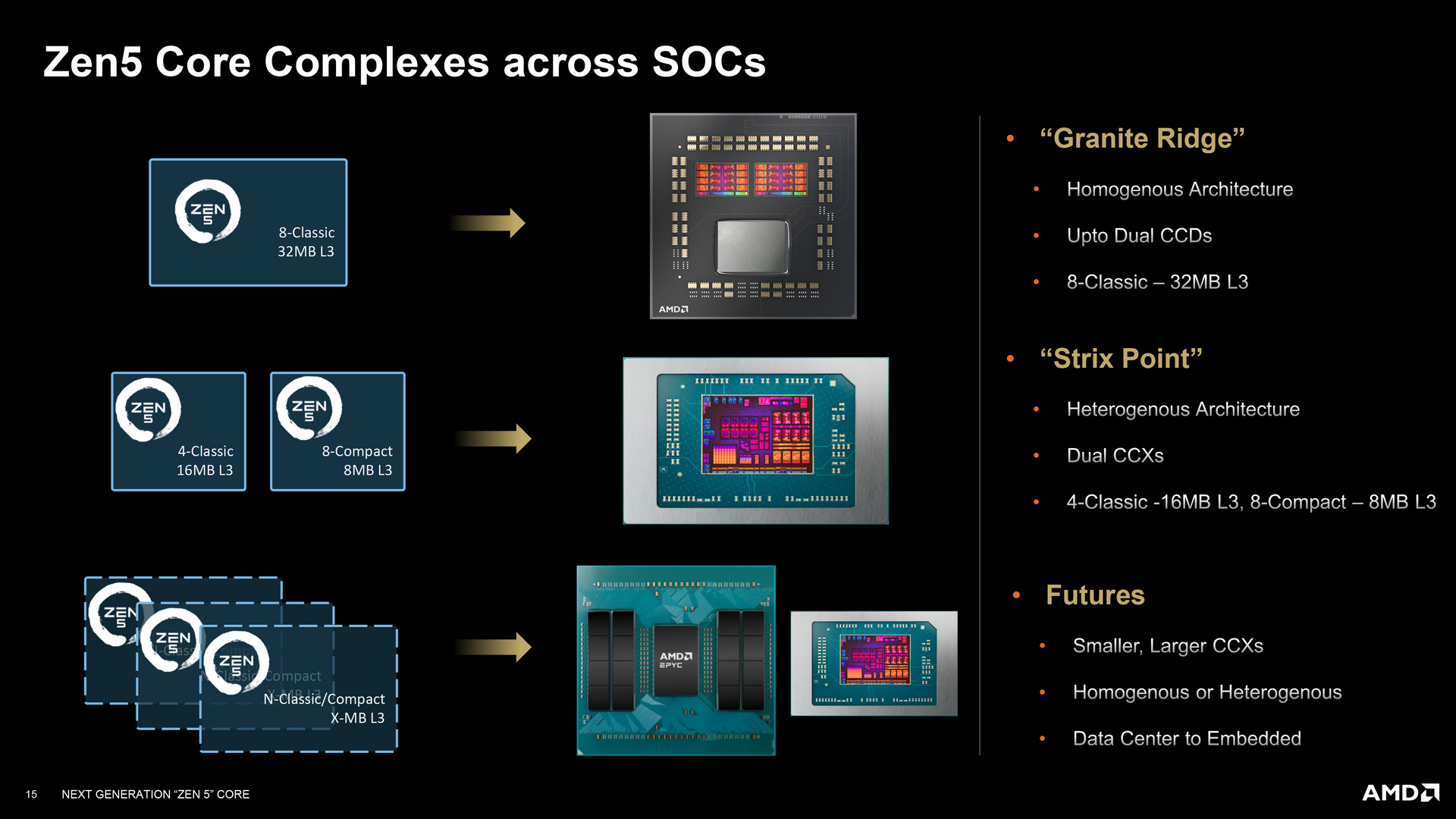 AMD Zen 5 and Zen 5c Architecture