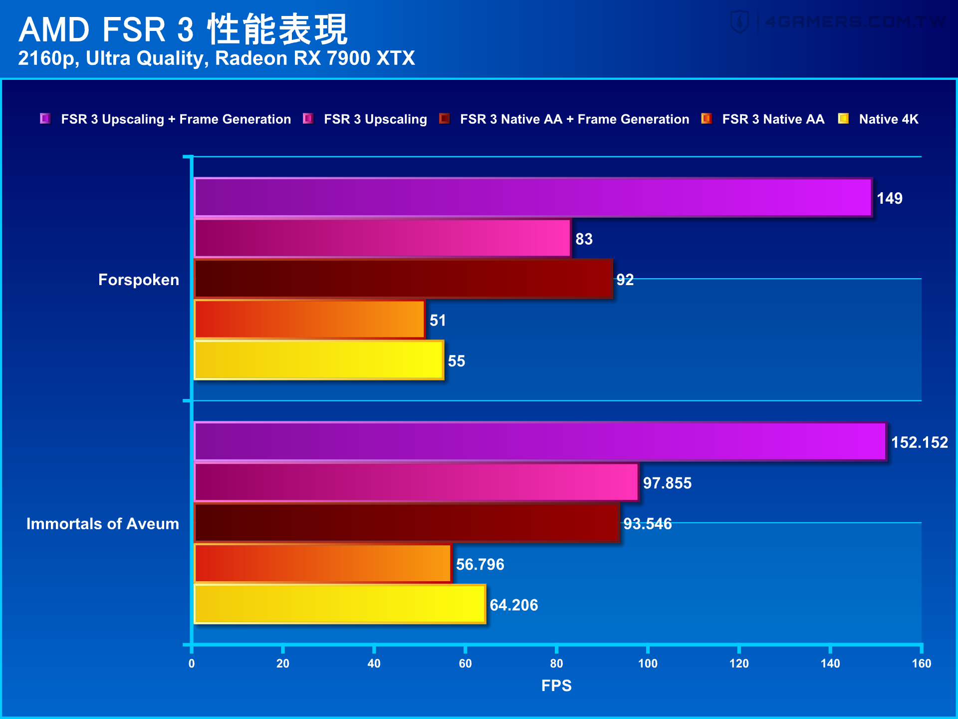 AMD FSR 3