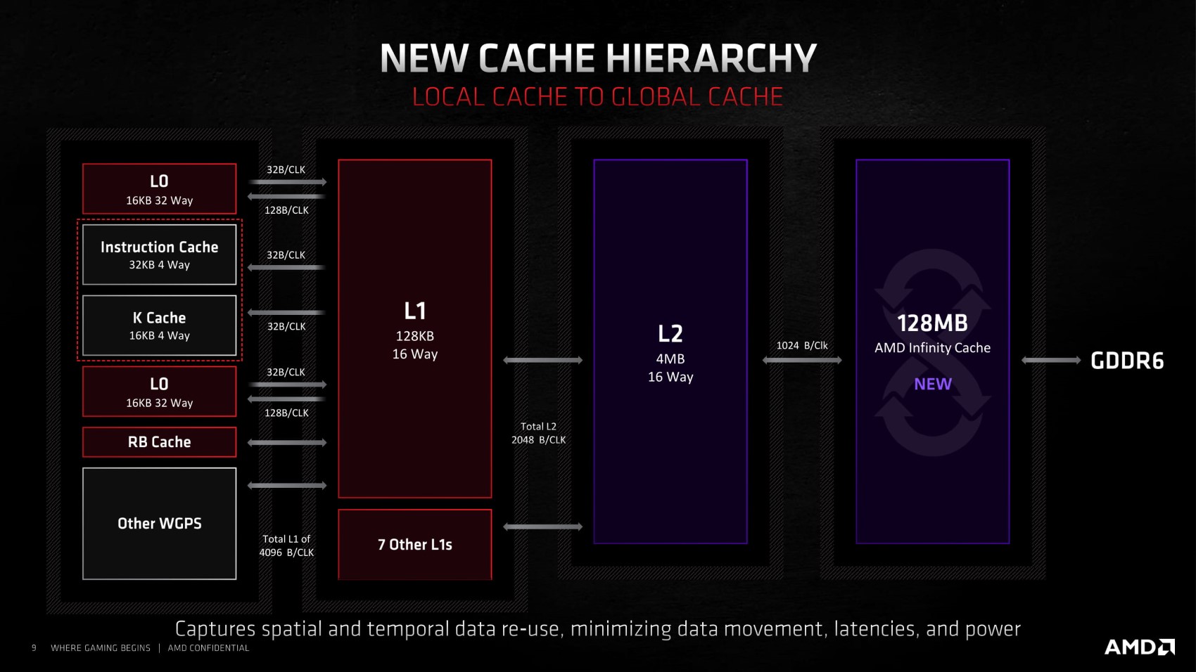 AMD RDNA2 Infinity Cache 架構