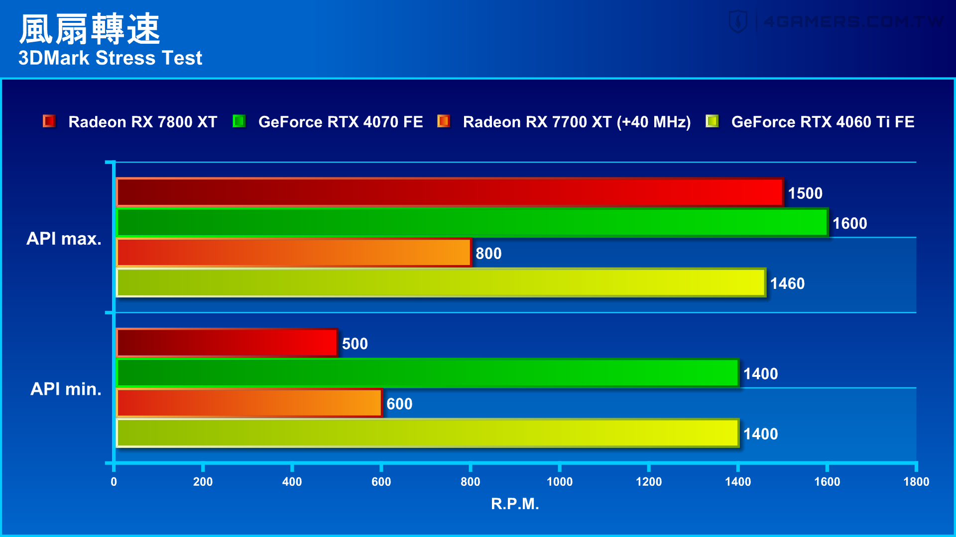 AMD Radeon RX 7800 XT and RX 7700 XT