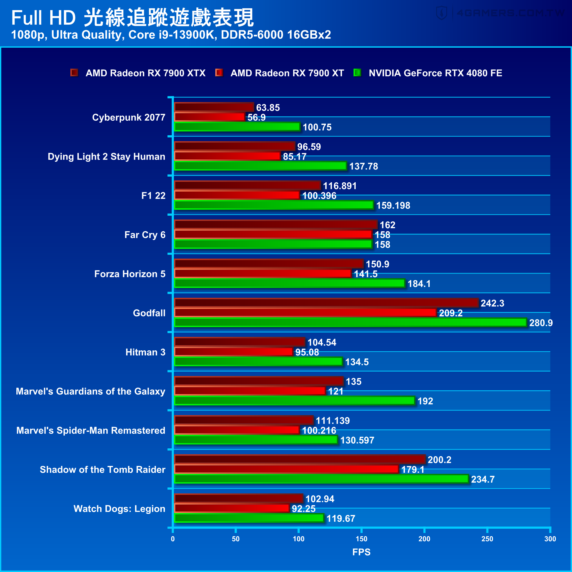 AMD Radeon RX 7900 XTX and RX 7900 XT